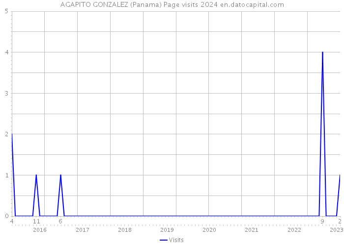 AGAPITO GONZALEZ (Panama) Page visits 2024 