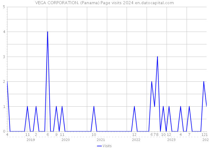 VEGA CORPORATION. (Panama) Page visits 2024 