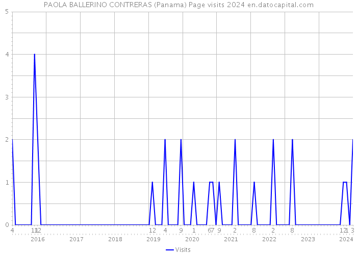 PAOLA BALLERINO CONTRERAS (Panama) Page visits 2024 