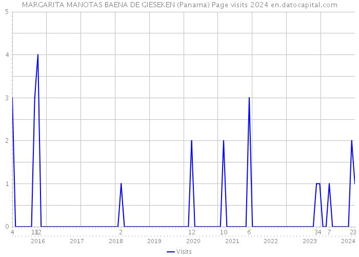 MARGARITA MANOTAS BAENA DE GIESEKEN (Panama) Page visits 2024 