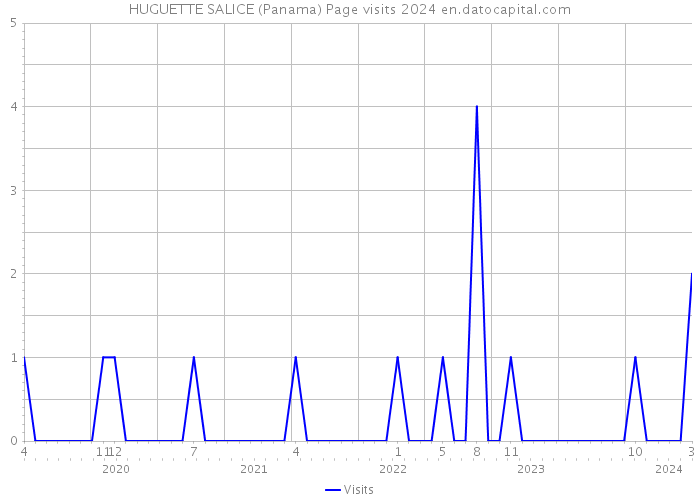 HUGUETTE SALICE (Panama) Page visits 2024 