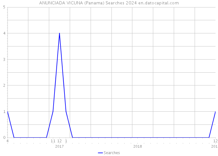 ANUNCIADA VICUNA (Panama) Searches 2024 