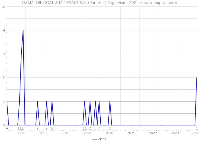 O.C.M. OIL COAL & MINERALS S.A. (Panama) Page visits 2024 