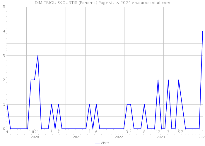 DIMITRIOU SKOURTIS (Panama) Page visits 2024 
