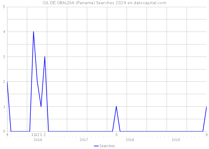 GIL DE OBALDIA (Panama) Searches 2024 