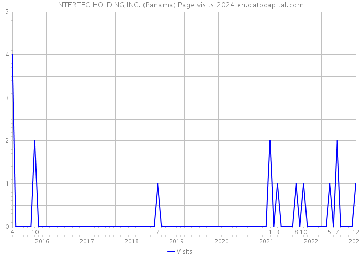 INTERTEC HOLDING,INC. (Panama) Page visits 2024 