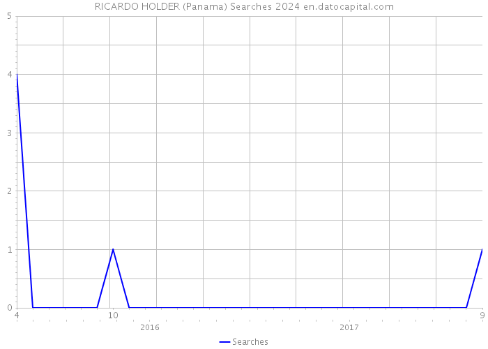 RICARDO HOLDER (Panama) Searches 2024 