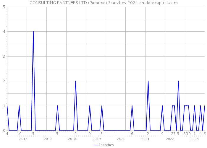 CONSULTING PARTNERS LTD (Panama) Searches 2024 