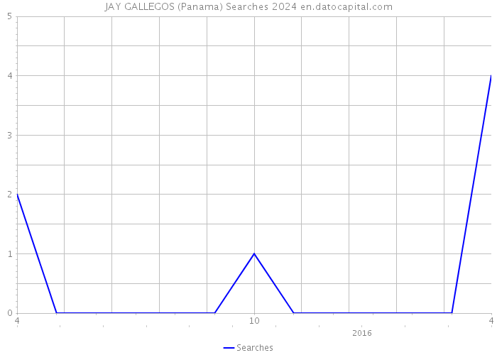 JAY GALLEGOS (Panama) Searches 2024 