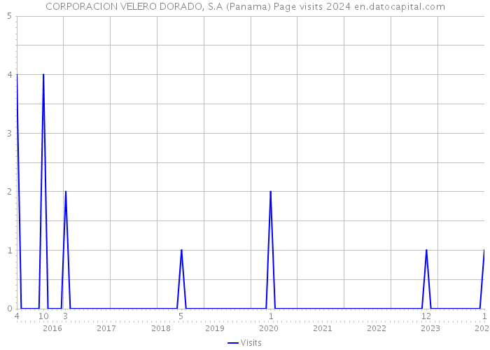 CORPORACION VELERO DORADO, S.A (Panama) Page visits 2024 