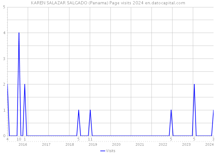 KAREN SALAZAR SALGADO (Panama) Page visits 2024 