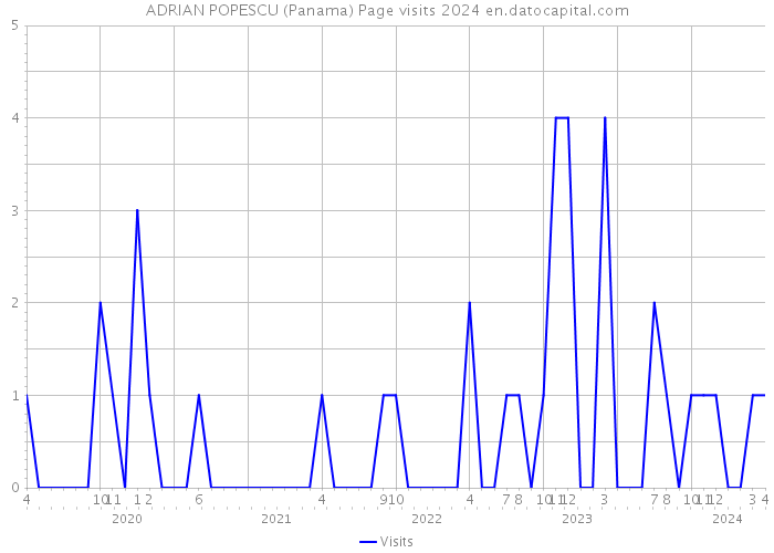 ADRIAN POPESCU (Panama) Page visits 2024 