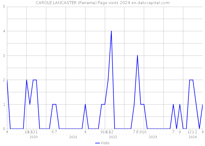 CAROLE LANCASTER (Panama) Page visits 2024 