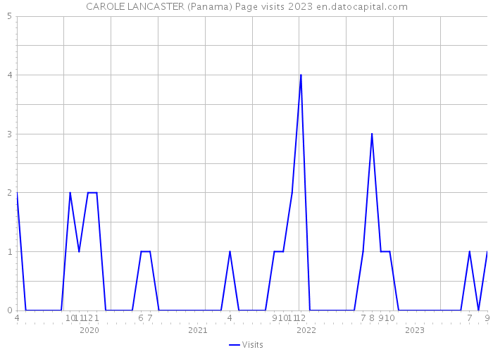 CAROLE LANCASTER (Panama) Page visits 2023 