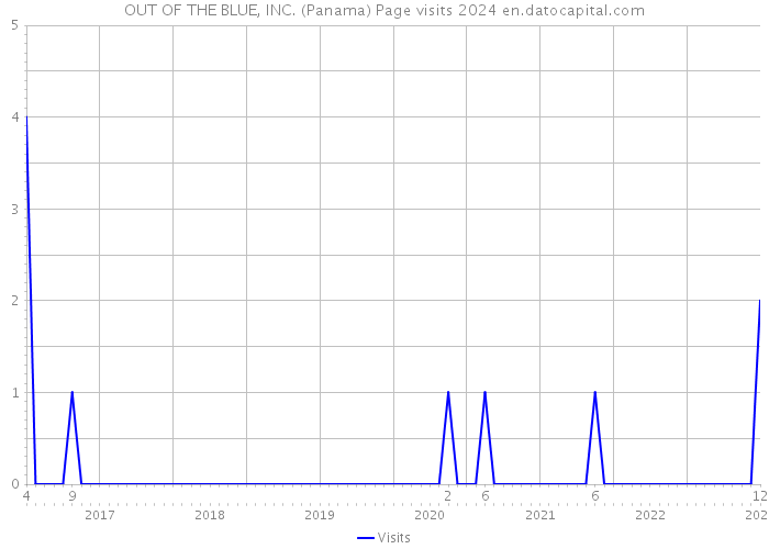 OUT OF THE BLUE, INC. (Panama) Page visits 2024 