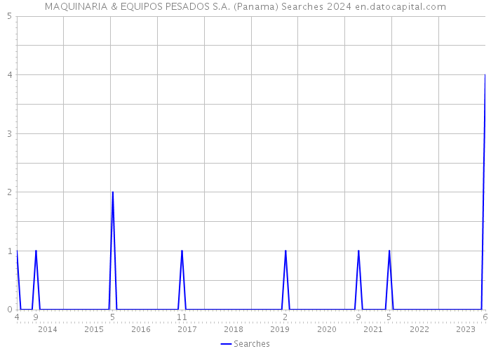 MAQUINARIA & EQUIPOS PESADOS S.A. (Panama) Searches 2024 