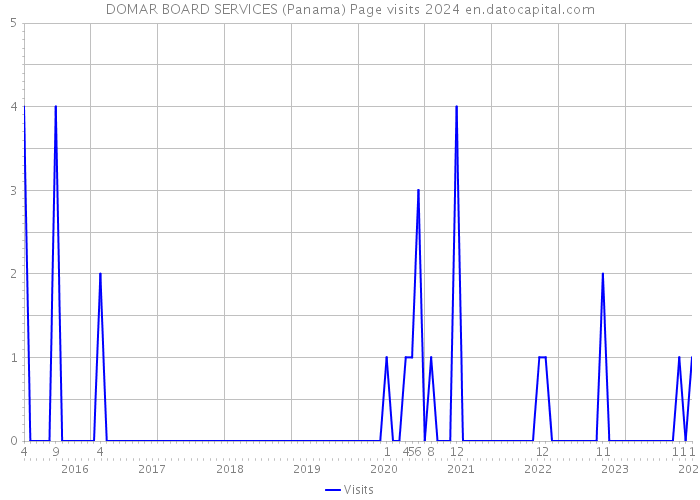 DOMAR BOARD SERVICES (Panama) Page visits 2024 