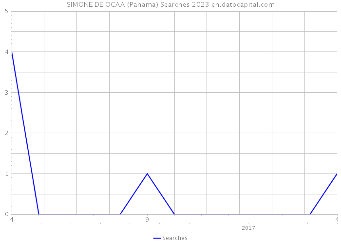 SIMONE DE OCAA (Panama) Searches 2023 