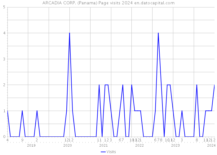 ARCADIA CORP. (Panama) Page visits 2024 