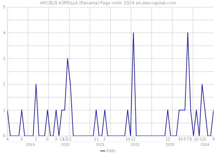 ARCELIS ASPRILLA (Panama) Page visits 2024 