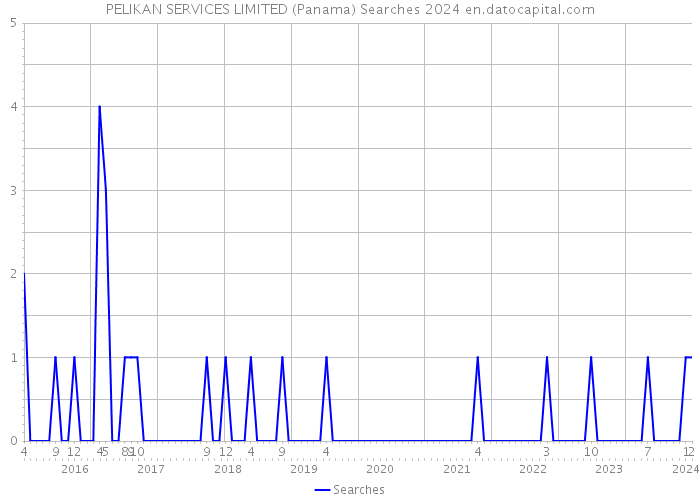 PELIKAN SERVICES LIMITED (Panama) Searches 2024 