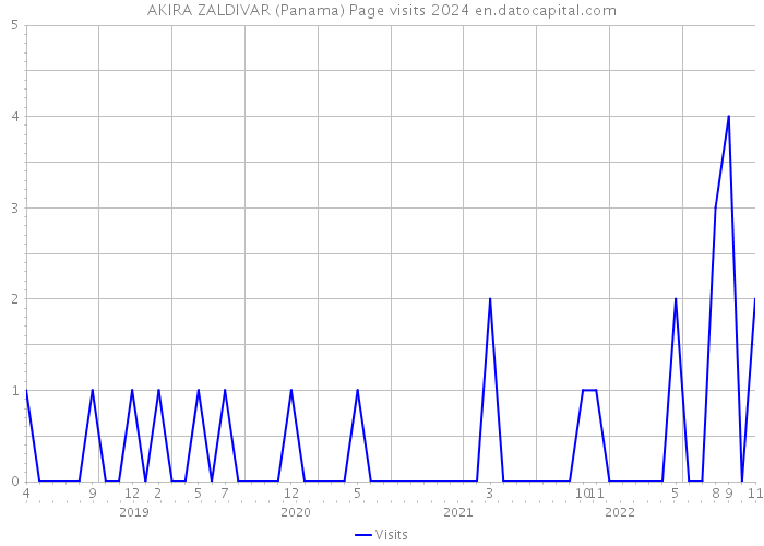 AKIRA ZALDIVAR (Panama) Page visits 2024 