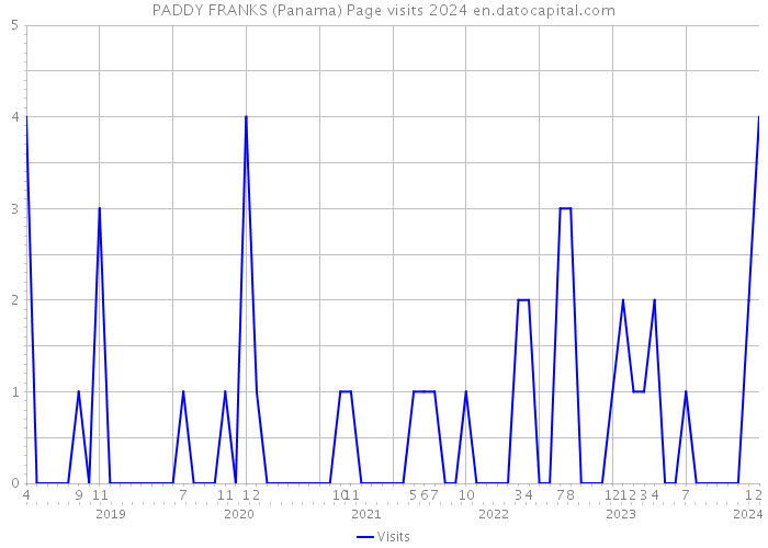 PADDY FRANKS (Panama) Page visits 2024 
