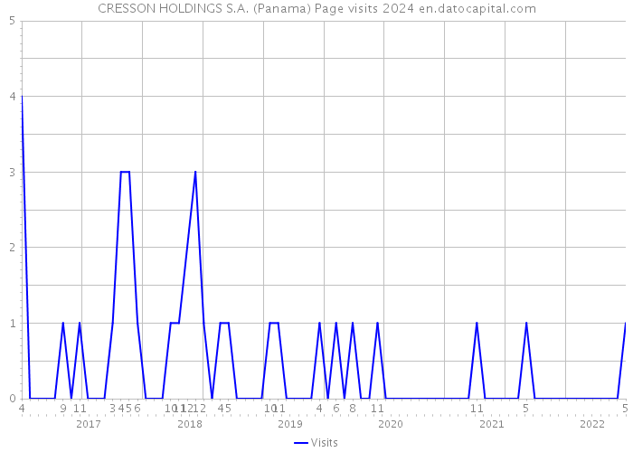 CRESSON HOLDINGS S.A. (Panama) Page visits 2024 