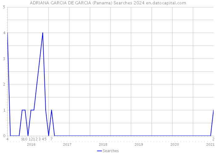 ADRIANA GARCIA DE GARCIA (Panama) Searches 2024 