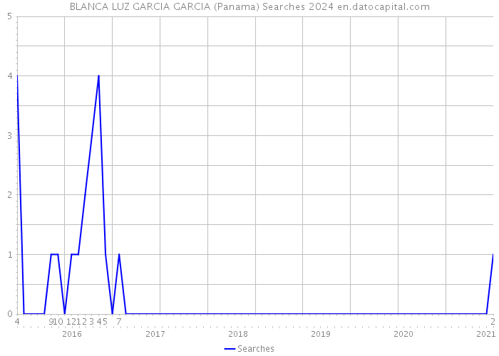 BLANCA LUZ GARCIA GARCIA (Panama) Searches 2024 