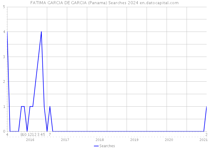 FATIMA GARCIA DE GARCIA (Panama) Searches 2024 