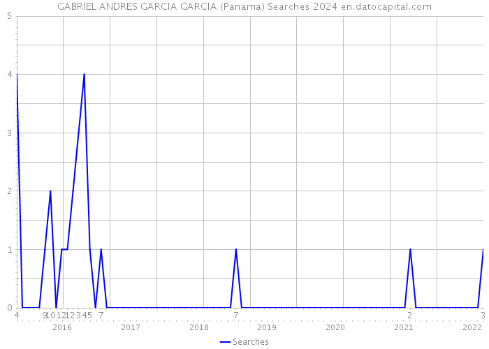 GABRIEL ANDRES GARCIA GARCIA (Panama) Searches 2024 