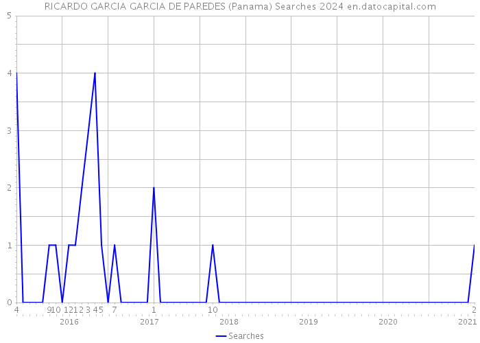 RICARDO GARCIA GARCIA DE PAREDES (Panama) Searches 2024 