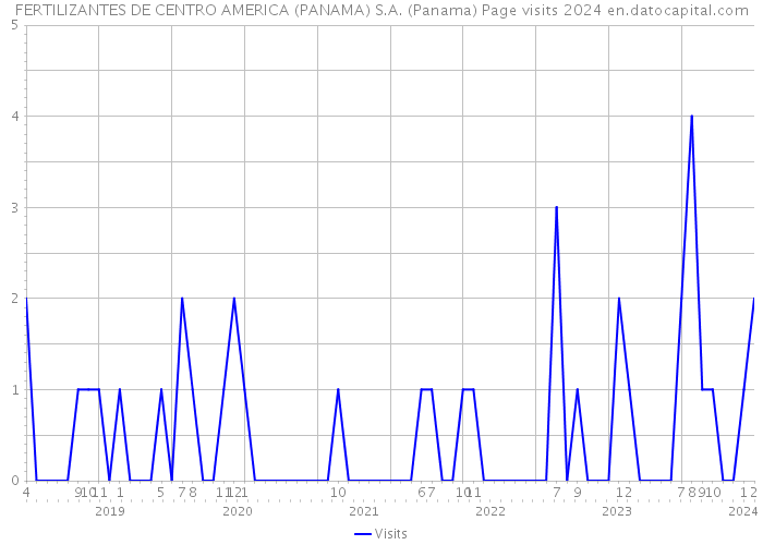 FERTILIZANTES DE CENTRO AMERICA (PANAMA) S.A. (Panama) Page visits 2024 