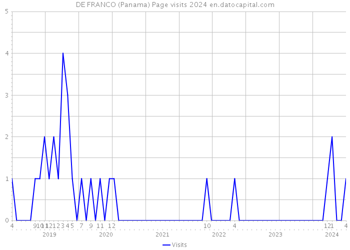 DE FRANCO (Panama) Page visits 2024 