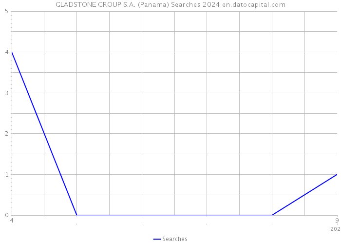 GLADSTONE GROUP S.A. (Panama) Searches 2024 