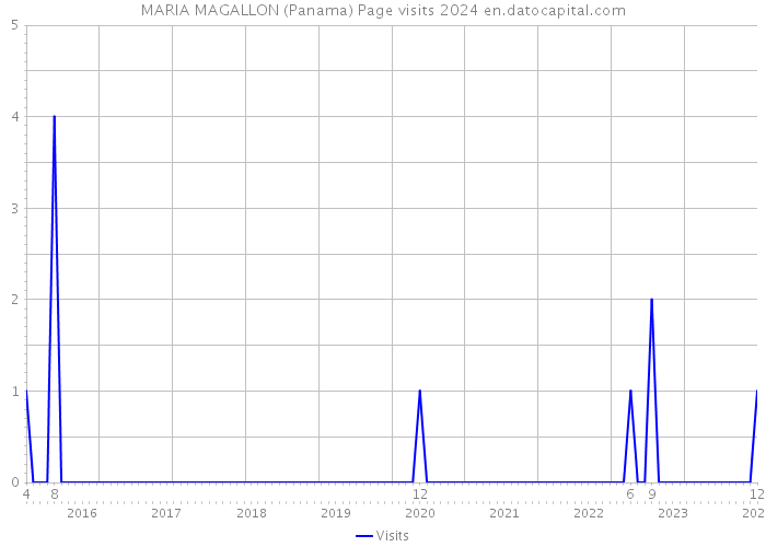 MARIA MAGALLON (Panama) Page visits 2024 