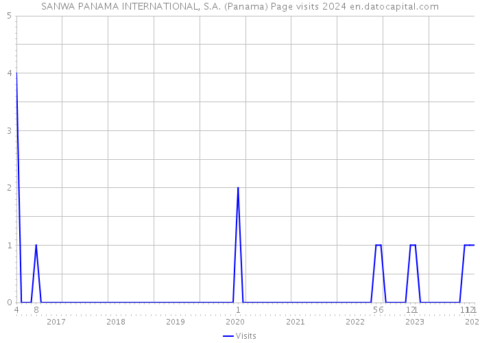 SANWA PANAMA INTERNATIONAL, S.A. (Panama) Page visits 2024 