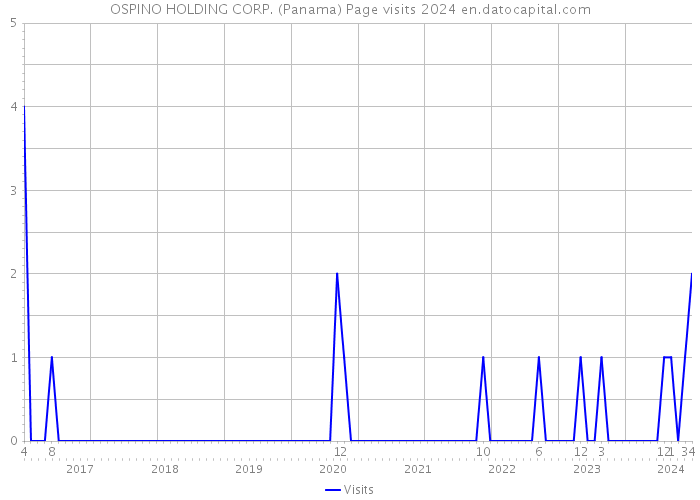 OSPINO HOLDING CORP. (Panama) Page visits 2024 