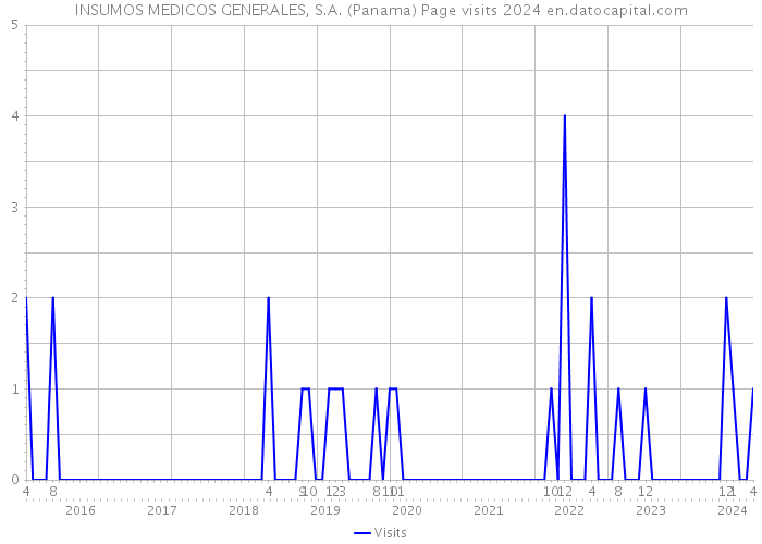 INSUMOS MEDICOS GENERALES, S.A. (Panama) Page visits 2024 