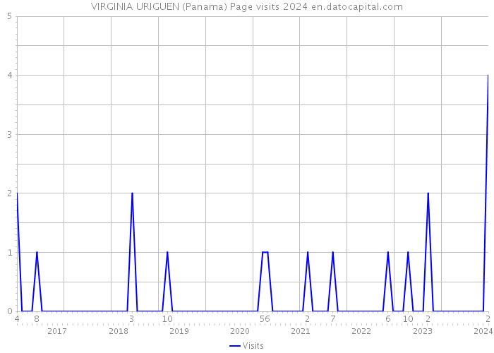 VIRGINIA URIGUEN (Panama) Page visits 2024 
