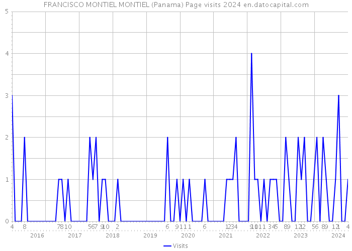 FRANCISCO MONTIEL MONTIEL (Panama) Page visits 2024 