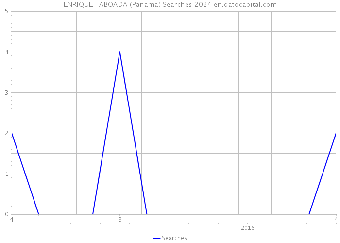 ENRIQUE TABOADA (Panama) Searches 2024 
