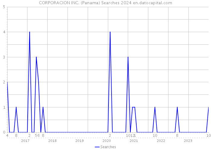 CORPORACION INC. (Panama) Searches 2024 