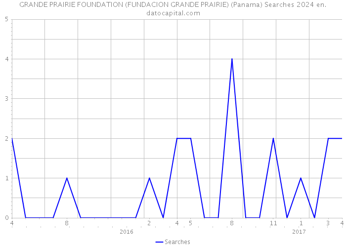 GRANDE PRAIRIE FOUNDATION (FUNDACION GRANDE PRAIRIE) (Panama) Searches 2024 