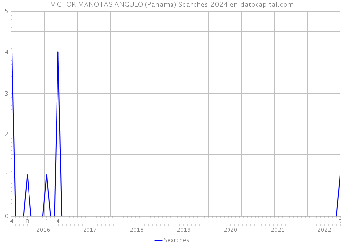 VICTOR MANOTAS ANGULO (Panama) Searches 2024 