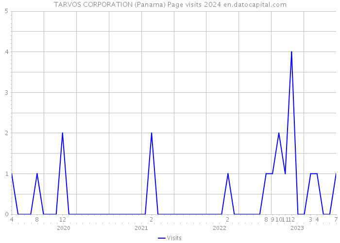 TARVOS CORPORATION (Panama) Page visits 2024 