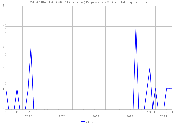JOSE ANIBAL PALAVICINI (Panama) Page visits 2024 