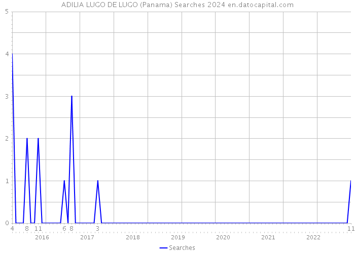 ADILIA LUGO DE LUGO (Panama) Searches 2024 