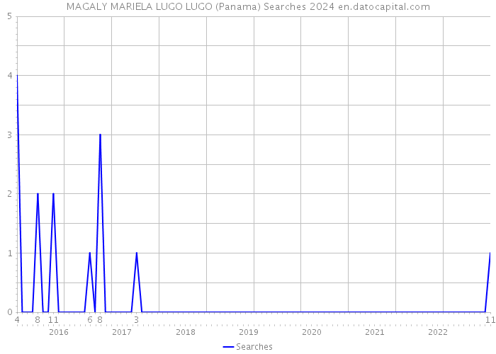 MAGALY MARIELA LUGO LUGO (Panama) Searches 2024 